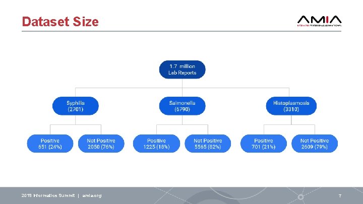 Dataset Size 2019 Informatics Summit | amia. org 7 