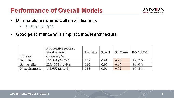 Performance of Overall Models • ML models performed well on all diseases • F