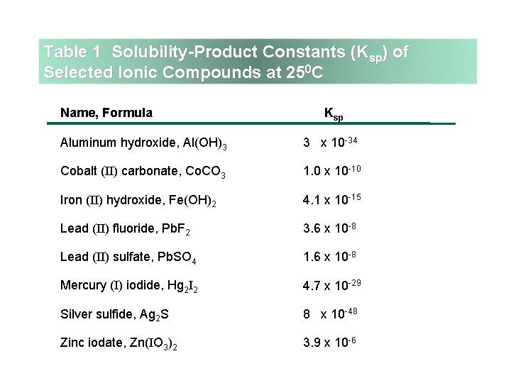 Table 1 Solubility-Product Constants (Ksp) of Selected Ionic Compounds at 250 C Name, Formula