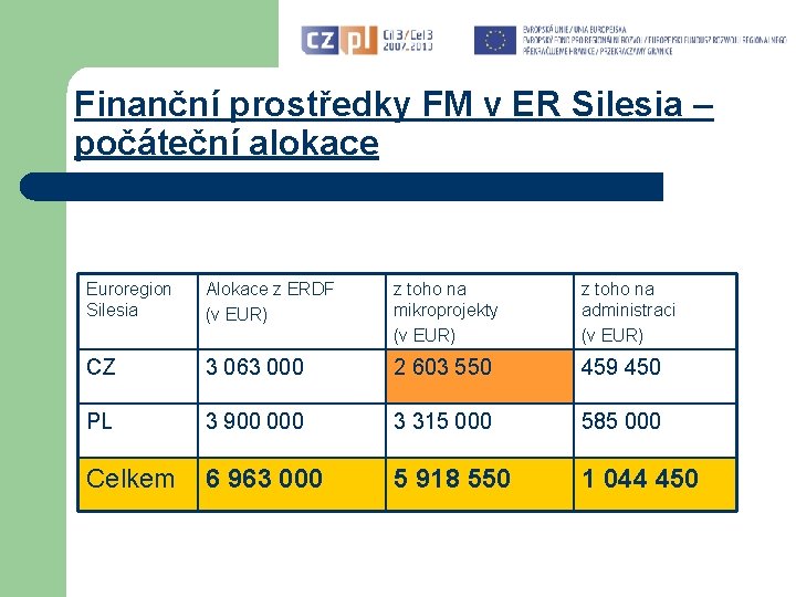 Finanční prostředky FM v ER Silesia – počáteční alokace Euroregion Silesia Alokace z ERDF