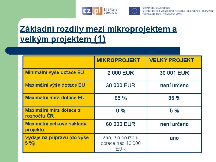 Základní rozdíly mezi mikroprojektem a velkým projektem (1) MIKROPROJEKT VELKÝ PROJEKT Minimální výše dotace