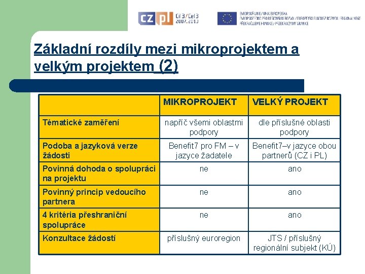 Základní rozdíly mezi mikroprojektem a velkým projektem (2) MIKROPROJEKT Tématické zaměření VELKÝ PROJEKT napříč