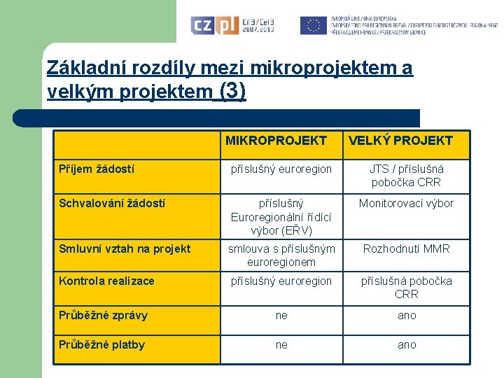 Základní rozdíly mezi mikroprojektem a velkým projektem (3) MIKROPROJEKT VELKÝ PROJEKT Příjem žádostí příslušný