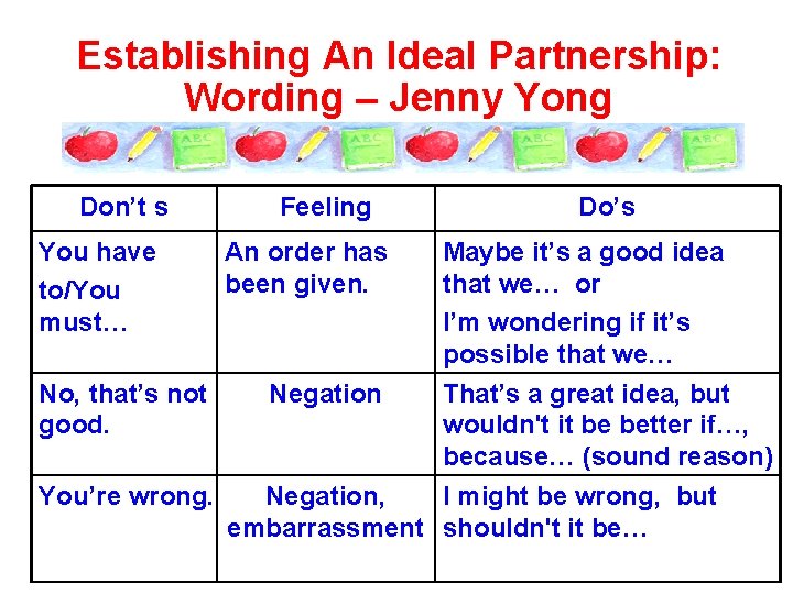 Establishing An Ideal Partnership: Wording – Jenny Yong Don’t s You have to/You must…