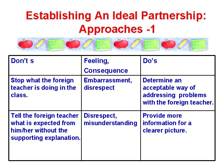 Establishing An Ideal Partnership: Approaches -1 Don’t s Feeling, Consequence Stop what the foreign