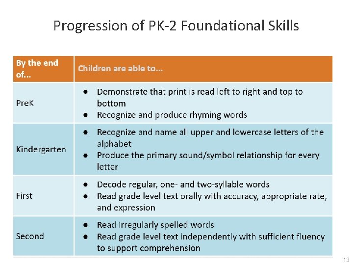 Progression of PK-2 Foundational Skills 13 