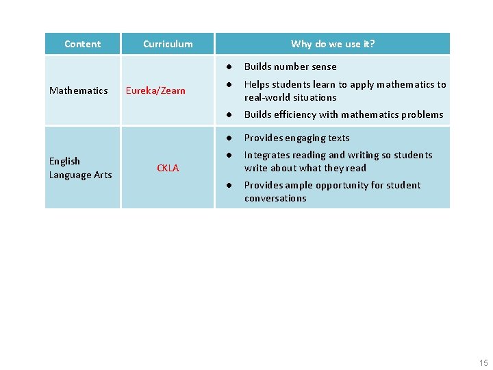 Content Mathematics English Language Arts Curriculum Eureka/Zearn CKLA Why do we use it? ●