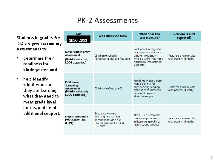 PK-2 Assessments Students in grades Pre. K-2 are given screening assessments to: • determine