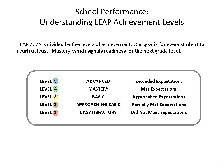 School Performance: Understanding LEAP Achievement Levels LEAP 2025 is divided by five levels of