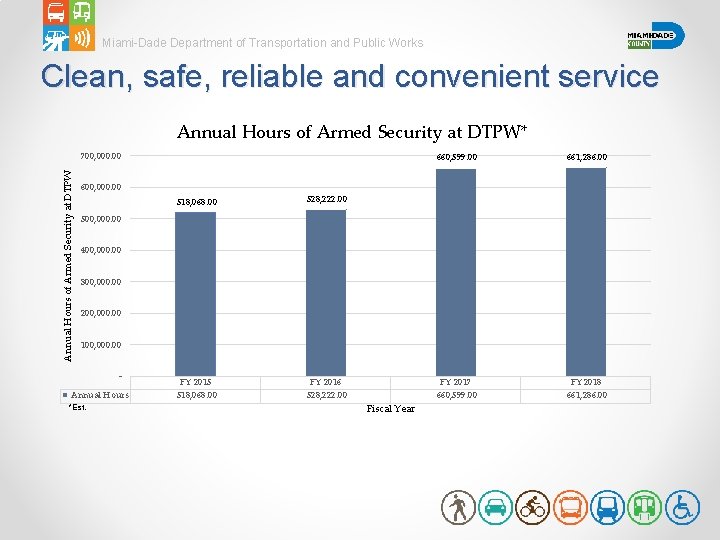 Miami-Dade Department of Transportation and Public Works Clean, safe, reliable and convenient service Annual