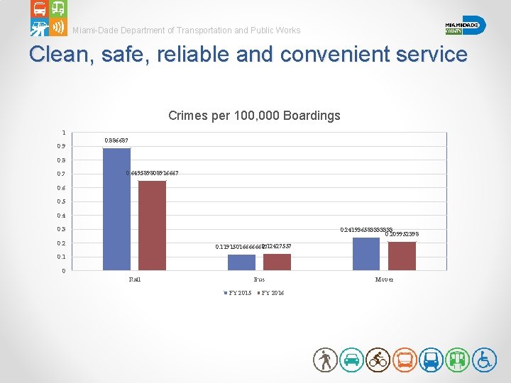 Miami-Dade Department of Transportation and Public Works Clean, safe, reliable and convenient service Crimes