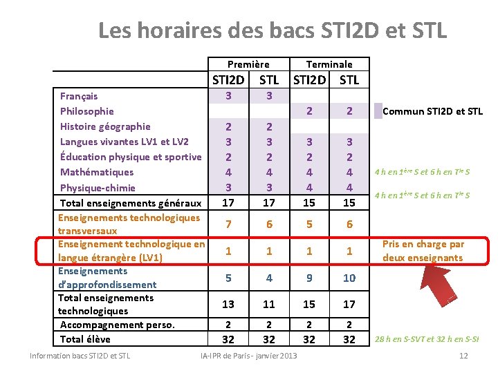 Les horaires des bacs STI 2 D et STL Première Français Philosophie Histoire géographie