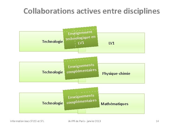 Collaborations actives entre disciplines Enseignement en technologique Technologie LV 1 s Enseignement es Technologie