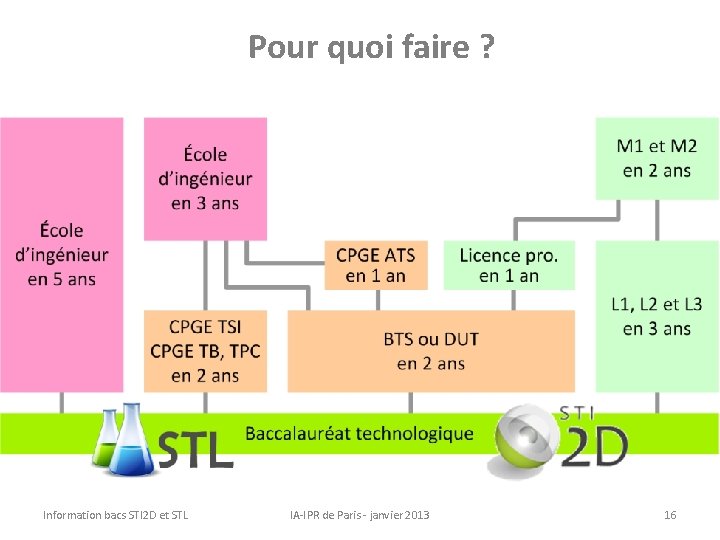 Pour quoi faire ? Information bacs STI 2 D et STL IA-IPR de Paris