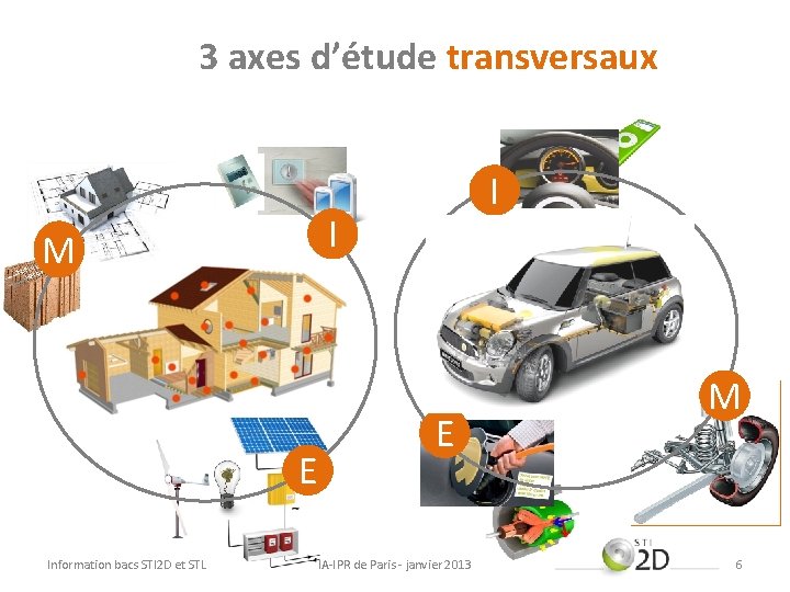 3 axes d’étude transversaux I M E Information bacs STI 2 D et STL