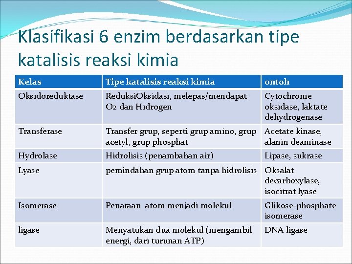 Klasifikasi 6 enzim berdasarkan tipe katalisis reaksi kimia Kelas Tipe katalisis reaksi kimia ontoh