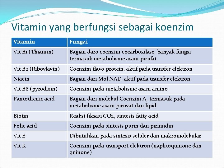 Vitamin yang berfungsi sebagai koenzim Vitamin Fungai Vit B 1 (Thiamin) Bagian daro coenzim