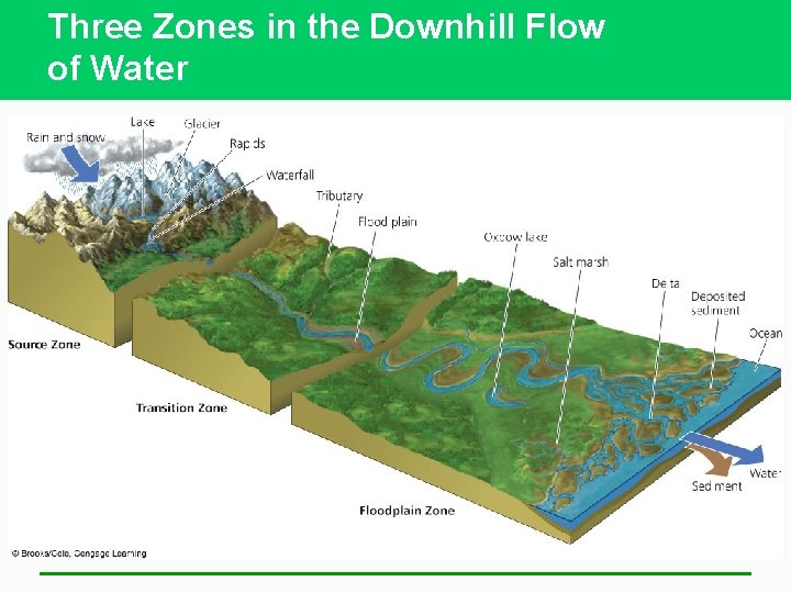 Three Zones in the Downhill Flow of Water 