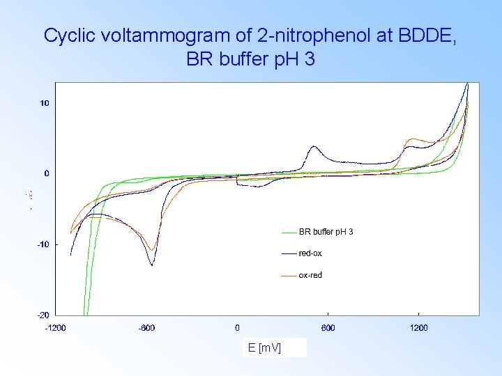Cyclic voltammogram of 2 -nitrophenol at BDDE, BR buffer p. H 3 E [m.