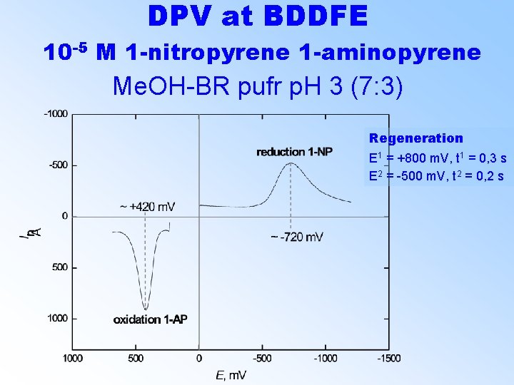 DPV at BDDFE 10 -5 M 1 -nitropyrene 1 -aminopyrene Me. OH-BR pufr p.