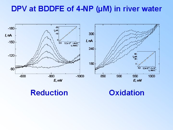 DPV at BDDFE of 4 -NP (µM) in river water Reduction Oxidation 