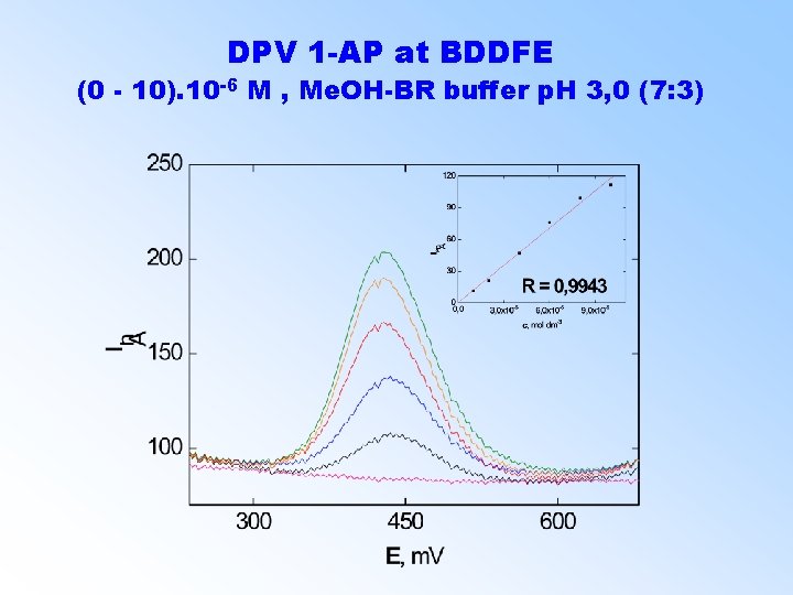 DPV 1 -AP at BDDFE (0 - 10). 10 -6 M , Me. OH-BR