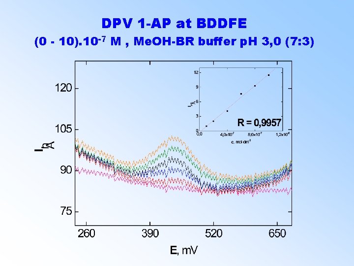 DPV 1 -AP at BDDFE (0 - 10). 10 -7 M , Me. OH-BR