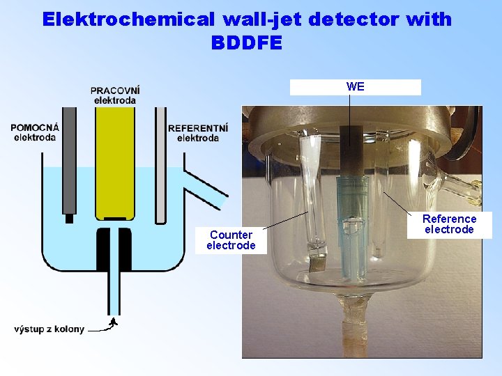 Elektrochemical wall-jet detector with BDDFE WE Counter electrode Reference electrode 