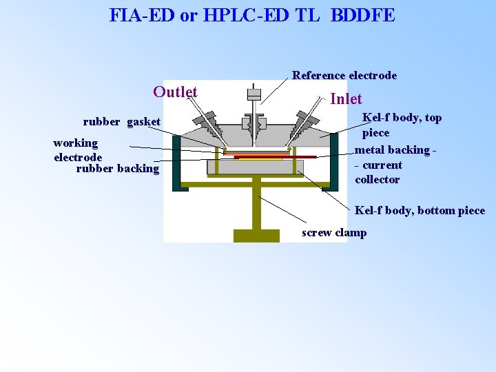 FIA-ED or HPLC-ED TL BDDFE Reference electrode Outlet rubber gasket working electrode rubber backing
