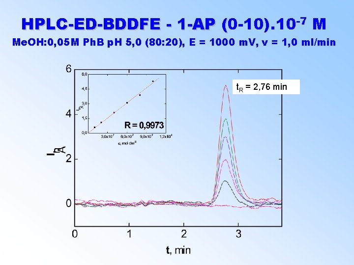 -7 M HPLC-ED-BDDFE - 1 -AP (0 -10). 10 ( Me. OH: 0, 05