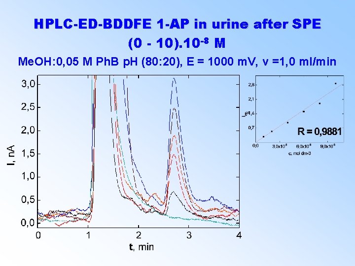 HPLC-ED-BDDFE 1 -AP in urine after SPE (0 - 10). 10 -8 M Me.