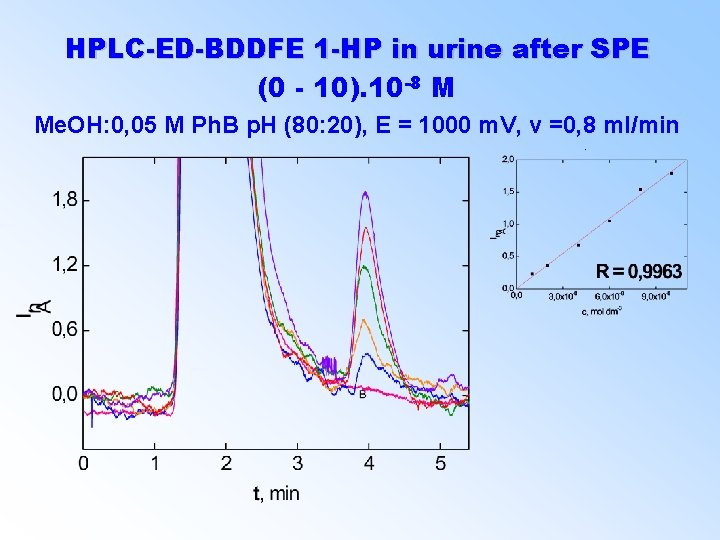 HPLC-ED-BDDFE 1 -HP in urine after SPE (0 - 10). 10 -8 M Me.