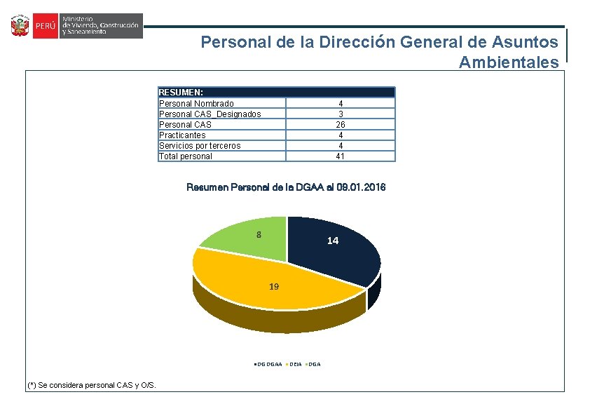 Personal de la Dirección General de Asuntos Ambientales RESUMEN: Personal Nombrado Personal CAS_Designados Personal Personal de la Dirección General de Asuntos Ambientales RESUMEN: Personal Nombrado Personal CAS_Designados Personal