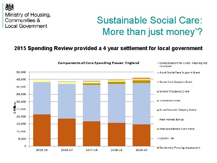 Sustainable Social Care: More than just money’? 2015 Spending Review provided a 4 year