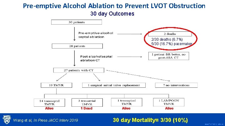 Pre-emptive Alcohol Ablation to Prevent LVOT Obstruction 30 day Outcomes 2/30 deaths (6. 7%)