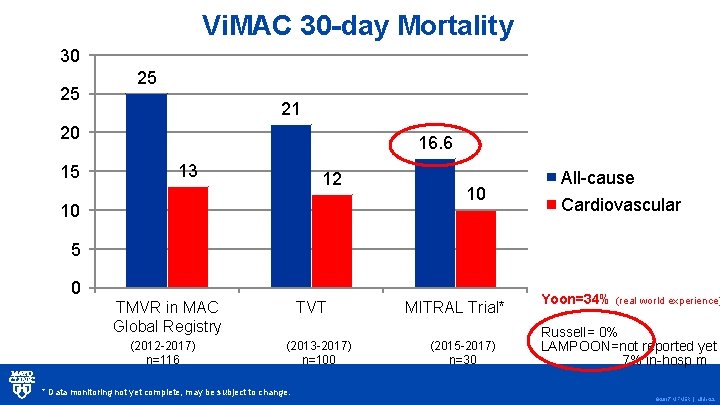 Vi. MAC 30 -day Mortality 30 25 25 21 20 15 16. 6 13