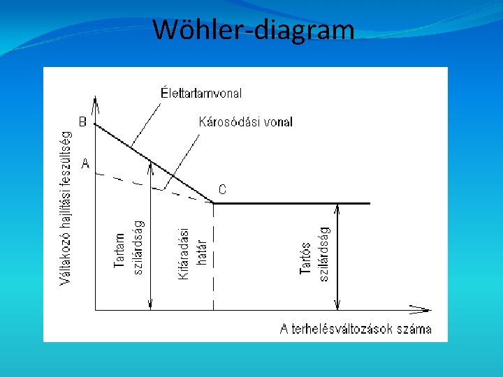 Wöhler-diagram 