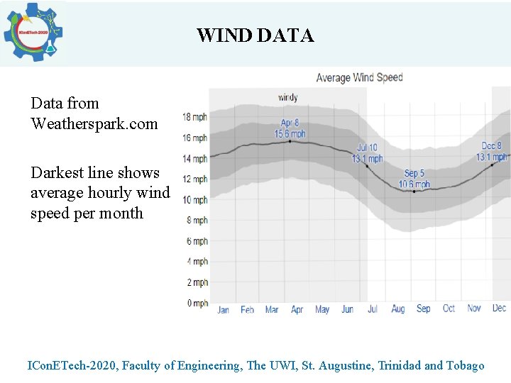 WIND DATA Wind Data from Weatherspark. com Darkest line shows average hourly wind speed