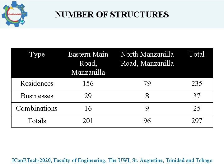 NUMBER OF STRUCTURES Type Eastern Main Road, Manzanilla North Manzanilla Road, Manzanilla Total Residences