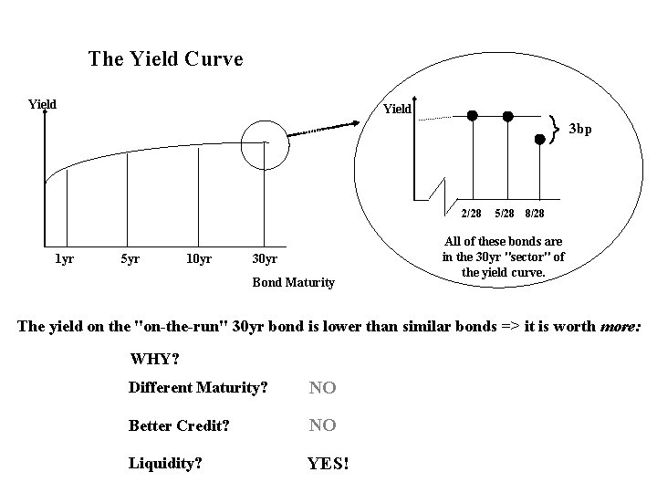 The Yield Curve Yield 3 bp 2/28 1 yr 5 yr 10 yr 30