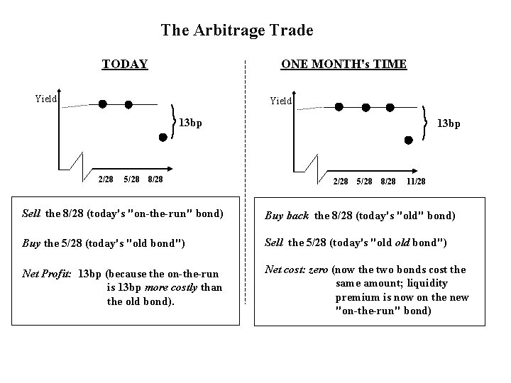 The Arbitrage Trade TODAY ONE MONTH's TIME Yield 13 bp 2/28 5/28 8/28 11/28