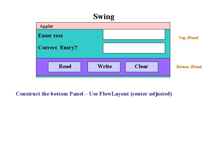 Swing Applet Enter text Top JPanel Correct Entry? Read Write Clear Construct the bottom Swing Applet Enter text Top JPanel Correct Entry? Read Write Clear Construct the bottom