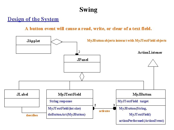 Swing Design of the System A button event will cause a read, write, or