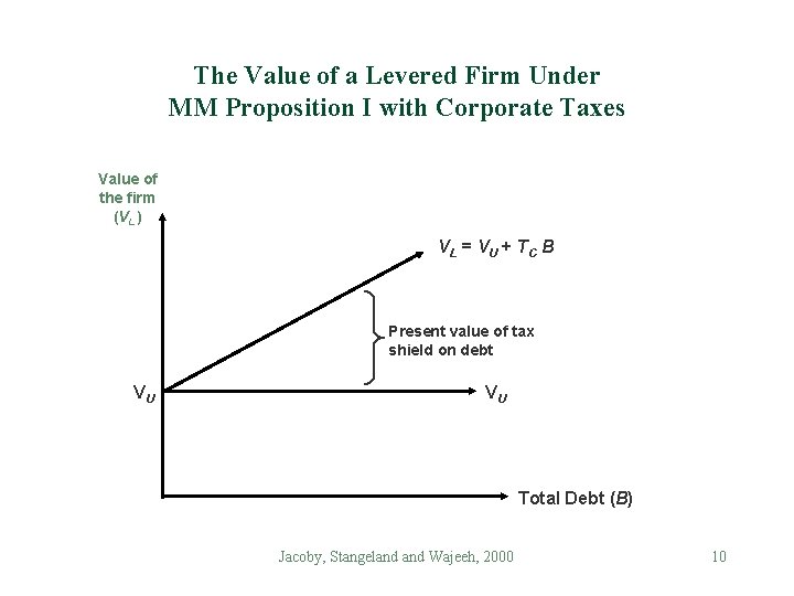The Value of a Levered Firm Under MM Proposition I with Corporate Taxes Value The Value of a Levered Firm Under MM Proposition I with Corporate Taxes Value