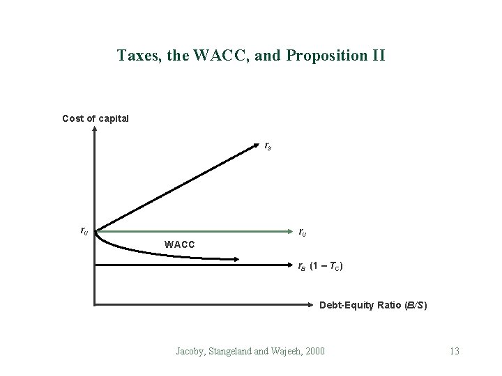 Taxes, the WACC, and Proposition II Cost of capital r. S r. U WACC Taxes, the WACC, and Proposition II Cost of capital r. S r. U WACC