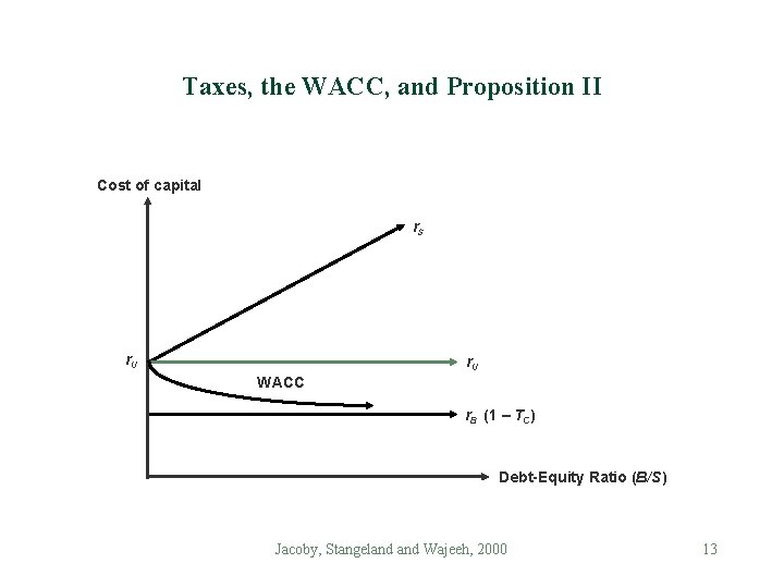 Taxes, the WACC, and Proposition II Cost of capital r. S r. U WACC