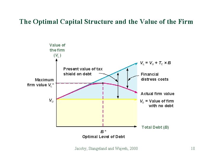 The Optimal Capital Structure and the Value of the Firm Value of the firm The Optimal Capital Structure and the Value of the Firm Value of the firm
