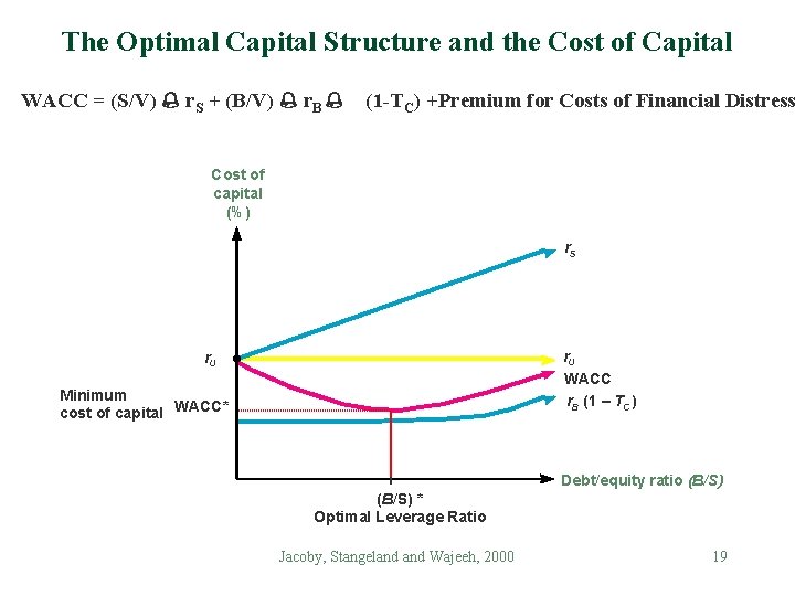 The Optimal Capital Structure and the Cost of Capital WACC = (S/V) % r.