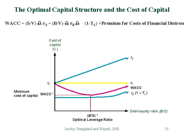 The Optimal Capital Structure and the Cost of Capital WACC = (S/V) % r. The Optimal Capital Structure and the Cost of Capital WACC = (S/V) % r.