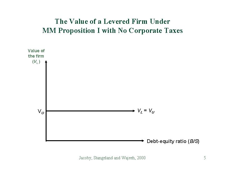 The Value of a Levered Firm Under MM Proposition I with No Corporate Taxes